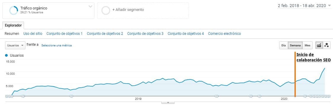 Priorización de factores SEO: +75% de ingresos y usuarios orgánicos 6 historial seo