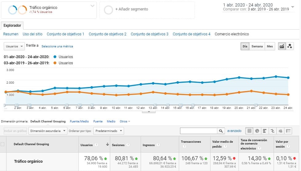 Priorización de factores SEO: +75% de ingresos y usuarios orgánicos 7 ingresos y usuarios