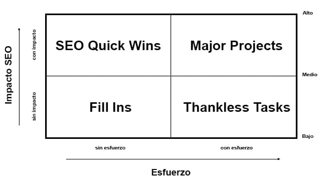 Priorización de factores SEO: +75% de ingresos y usuarios orgánicos 4 Matriz Eisenhower SEO