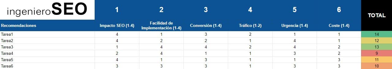 Priorización de factores SEO: +75% de ingresos y usuarios orgánicos 5 matriz prioridades seo