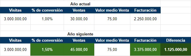 Mejora beneficio con CRO