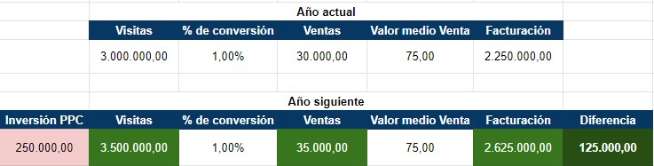 Mejoras inversión PPC