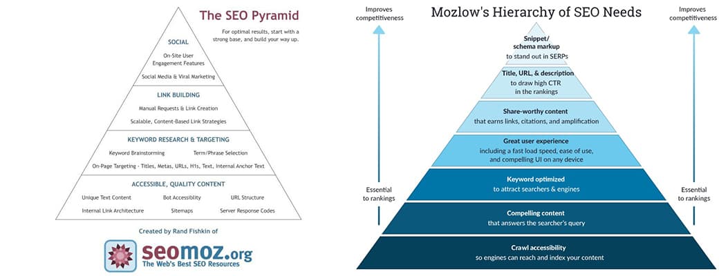 Priorización de factores SEO: +75% de ingresos y usuarios orgánicos 1 piramide SEO