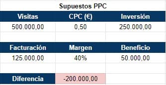 Supuestos PPC