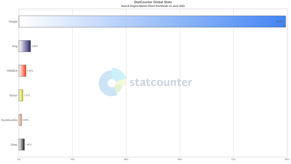 El ROI del SEO en la era de la IA: tu guía práctica 1 StatCounter search engine ww monthly 202506 202506 bar 1024x576 1