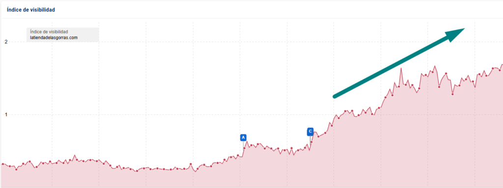 Cómo La Tienda de las Gorras transformó un caos técnico en un motor de 6 cifras mensuales mediante SEO Estructural 1 image 14