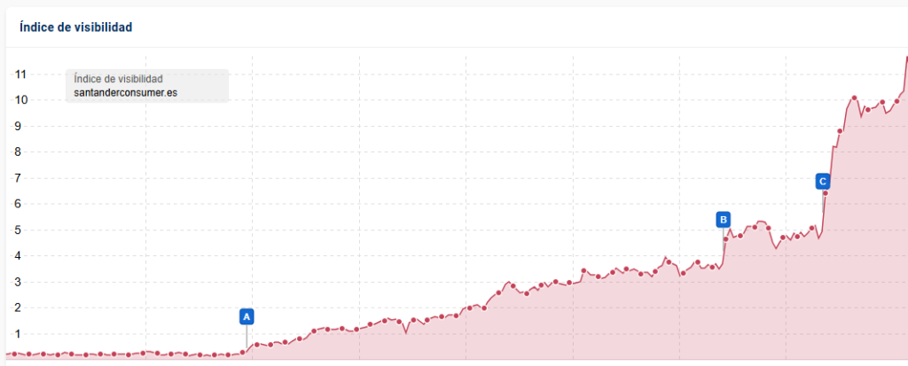 Cómo Santander Consumer Bank dominó las SERPs de "Préstamos" generando negocio directo de 7 cifras al mes 3 image 4