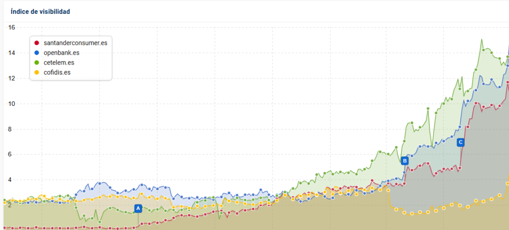 Cómo Santander Consumer Bank dominó las SERPs de "Préstamos" generando negocio directo de 7 cifras al mes 1 image 6